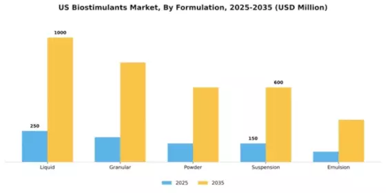 US Biostimulants Market Segment Image 2
