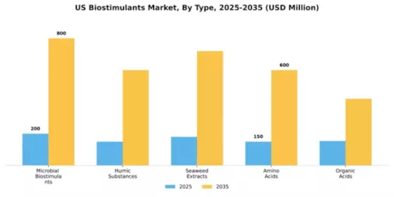 US Biostimulants Market Segment Image 3
