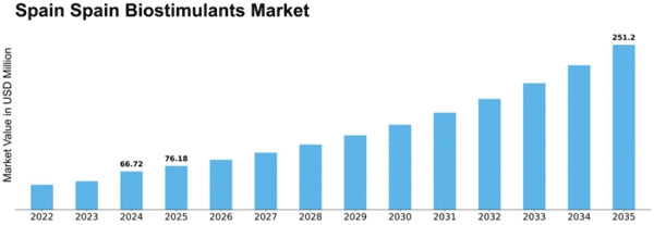 US Biostimulants Market Size