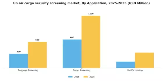 US Air Cargo Security Screening Market Segment Image 0