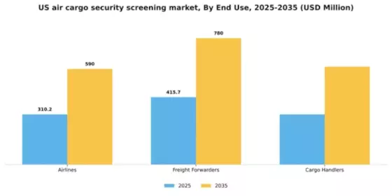 US Air Cargo Security Screening Market Segment Image 2