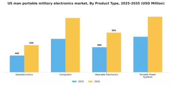 US Man Portable Military Electronics Market Segment Image 2