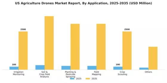 US Agriculture Drones Market Segment Image 0