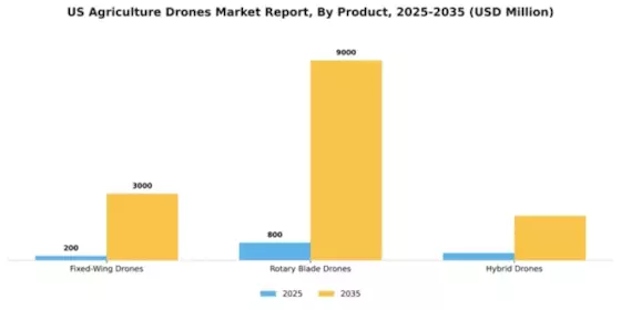 US Agriculture Drones Market Segment Image 2