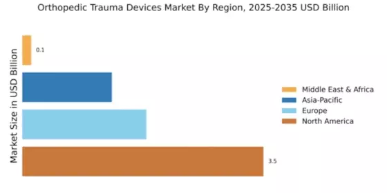 Orthopedic Trauma Devices Market Regional Image