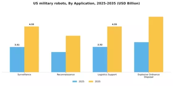 US Military Robots Market Segment Image 0