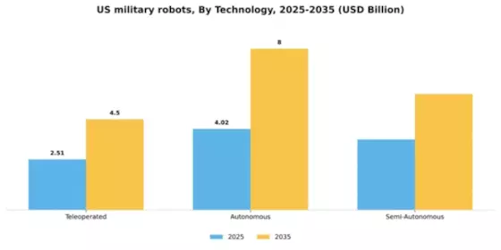 US Military Robots Market Segment Image 2