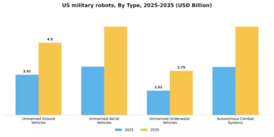 US Military Robots Market Segment Image 3