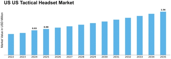 US Tactical Headset Market Size