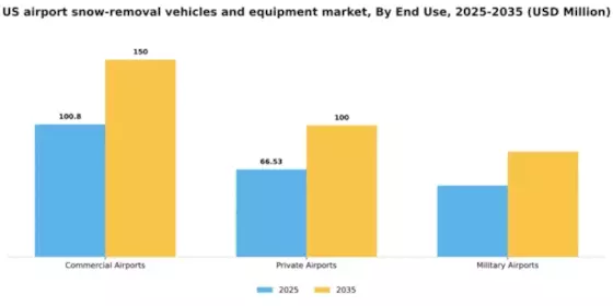 US Airport Snow Removal Vehicles Equipment Market Segment Image 0
