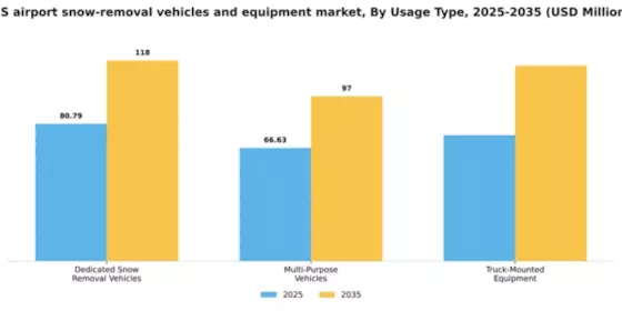 US Airport Snow Removal Vehicles Equipment Market Segment Image 3