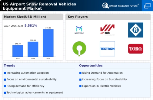 US Airport Snow Removal Vehicles Equipment Market Infographic