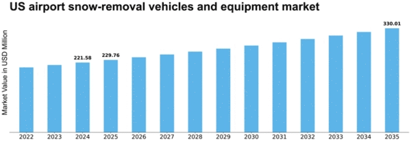 US Airport Snow Removal Vehicles Equipment Market Size