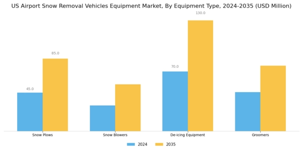US Airport Snow Removal Vehicles Equipment Market Segment Image 0