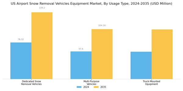US Airport Snow Removal Vehicles Equipment Market Segment Image 2