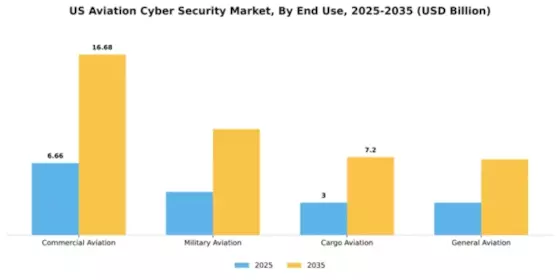 US Aviation Cyber Security Market Segment Image 2