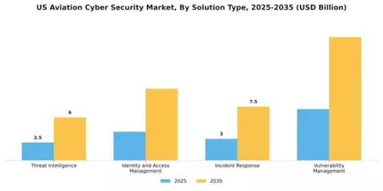 US Aviation Cyber Security Market Segment Image 4