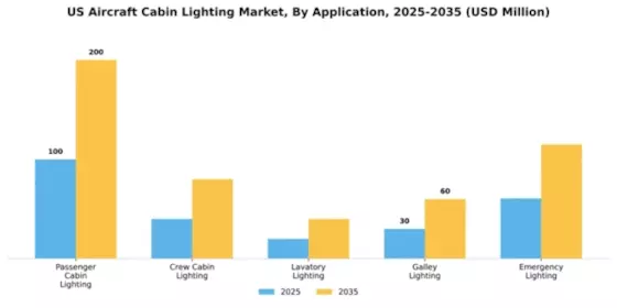 US Aircraft Cabin Lighting Market Segment Image 0