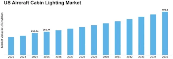 US Aircraft Cabin Lighting Market Size