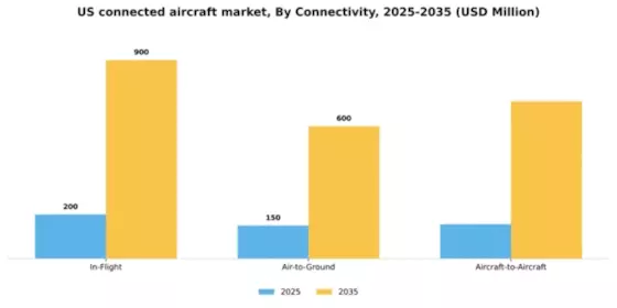 US Connected Aircraft Market Segment Image 2
