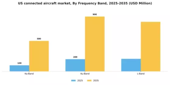 US Connected Aircraft Market Segment Image 3