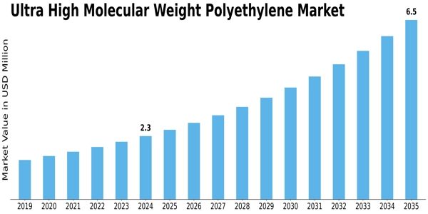 Ultra High Molecular Weight Polyethylene Market Size