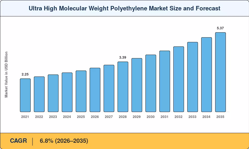 Ultra High Molecular Weight Polyethylene Market Size and Forecast
