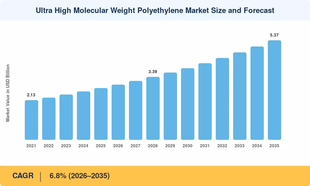 Ultra High Molecular Weight Polyethylene Market Size and Forecast