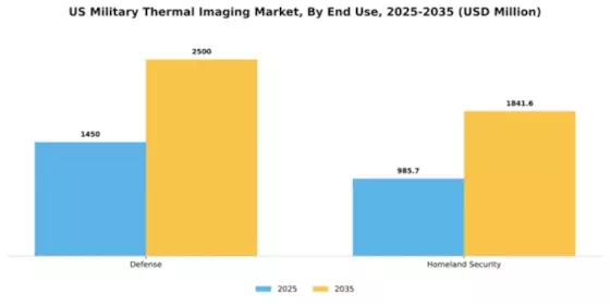 US Military Thermal Imaging Market Segment Image 1