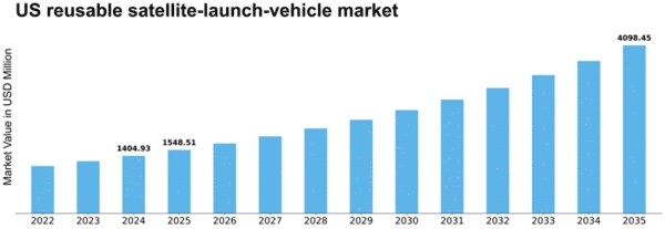 US Reusable Satellite Launch Vehicle Market Size