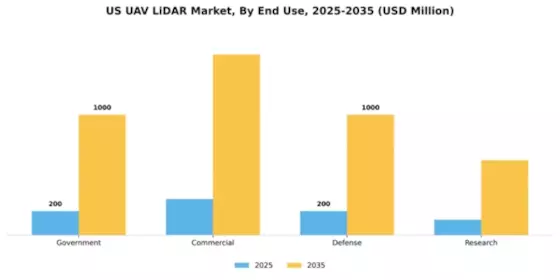 US UAV LiDAR Market Segment Image 1