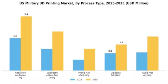 US Military 3D Printing Market Segment Image 3