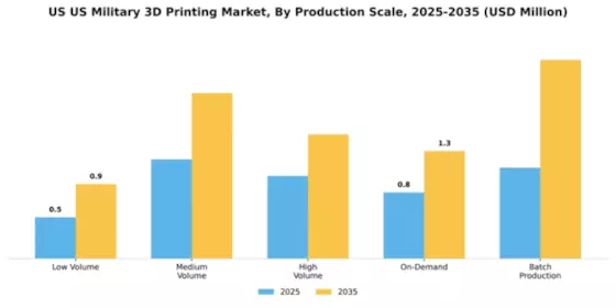 US Military 3D Printing Market Segment Image 3