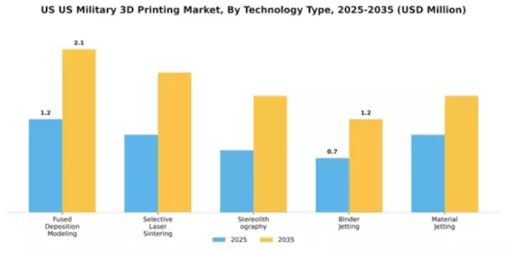 US Military 3D Printing Market Segment Image 4