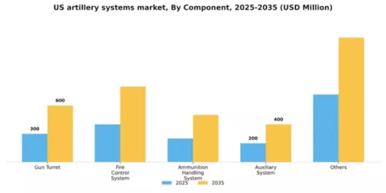US Artillery Systems Market Segment Image 0