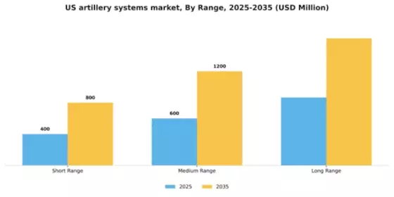 US Artillery Systems Market Segment Image 1