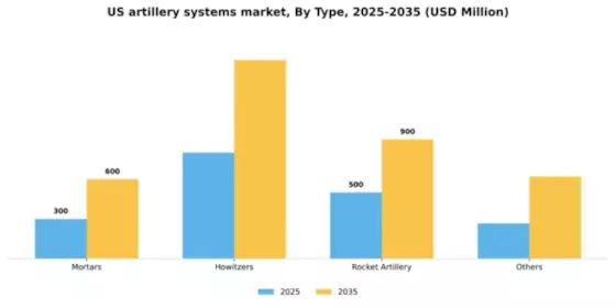 US Artillery Systems Market Segment Image 2