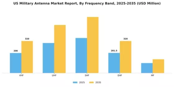 US Military Antenna Market Segment Image 2
