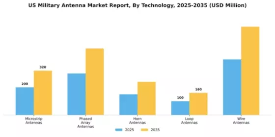 US Military Antenna Market Segment Image 3