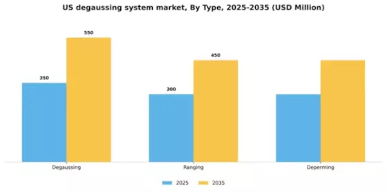 US Degaussing System Market Segment Image 1