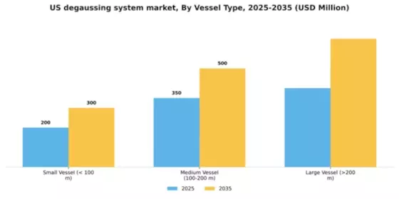 US Degaussing System Market Segment Image 2