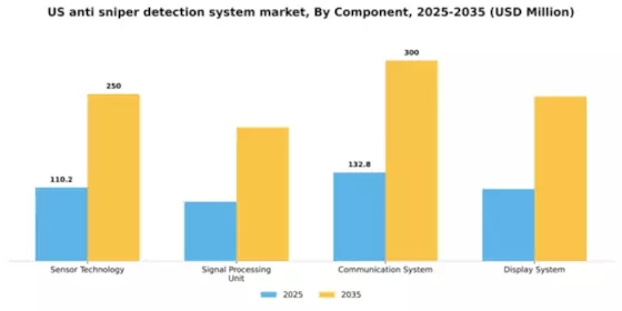 US Anti Sniper Detection System Market  Segment Image 1
