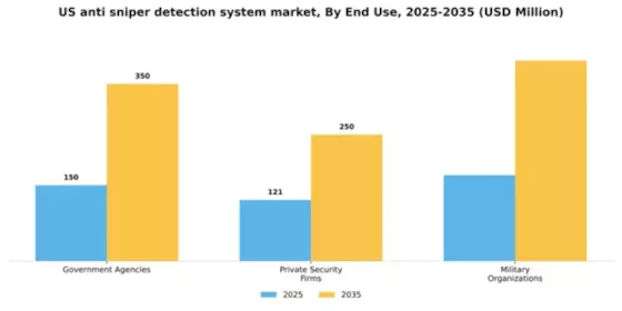 US Anti Sniper Detection System Market  Segment Image 2