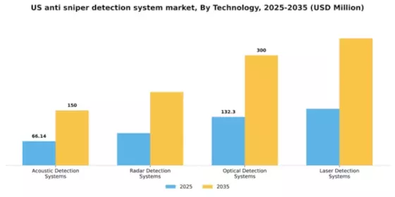 US Anti Sniper Detection System Market  Segment Image 3