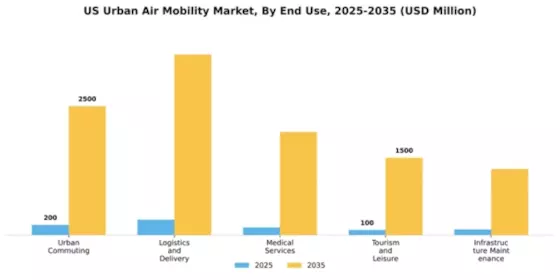 US Urban Air Mobility Market Segment Image 1