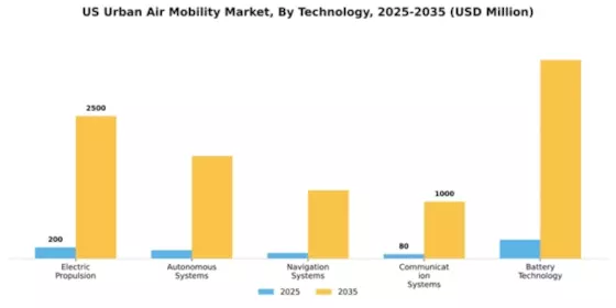 US Urban Air Mobility Market Segment Image 2
