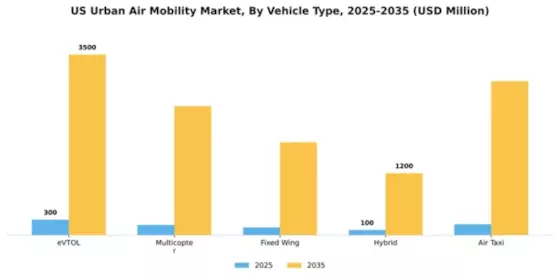 US Urban Air Mobility Market Segment Image 3