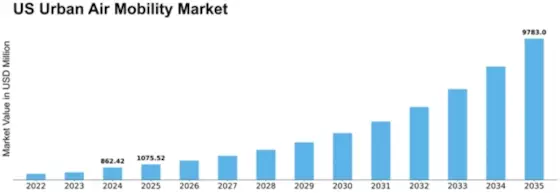 US Urban Air Mobility Market Size