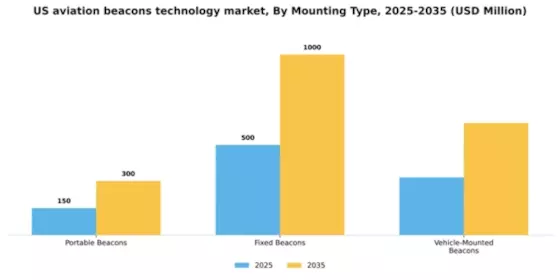 US Aviation Beacons Technology Market Segment Image 2