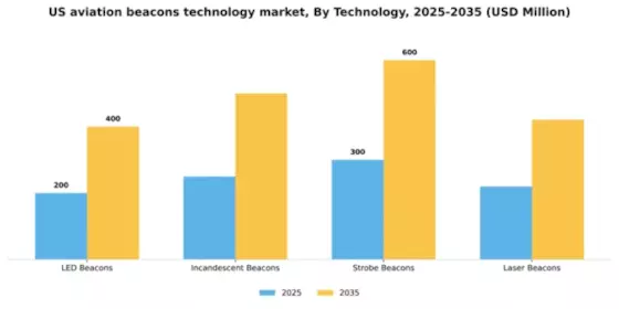 US Aviation Beacons Technology Market Segment Image 3